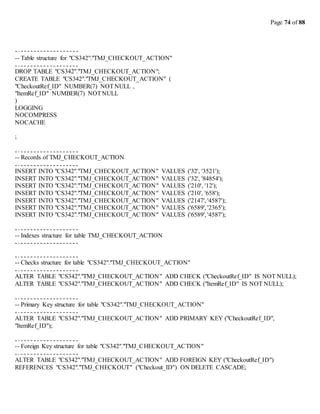 Page 74 of 88
-- Table structure for "CS342"."TMJ_CHECKOUT_ACTION"
DROP TABLE "CS342"."TMJ_CHECKOUT_ACTION";
CREATE TABLE "CS342"."TMJ_CHECKOUT_ACTION" (
"CheckoutRef_ID" NUMBER(7) NOTNULL ,
"ItemRef_ID" NUMBER(7) NOTNULL
)
LOGGING
NOCOMPRESS
NOCACHE
;
-- Records of TMJ_CHECKOUT_ACTION
INSERT INTO "CS342"."TMJ_CHECKOUT_ACTION" VALUES ('32', '3521');
INSERT INTO "CS342"."TMJ_CHECKOUT_ACTION" VALUES ('32', '84854');
INSERT INTO "CS342"."TMJ_CHECKOUT_ACTION" VALUES ('210', '12');
INSERT INTO "CS342"."TMJ_CHECKOUT_ACTION" VALUES ('210', '658');
INSERT INTO "CS342"."TMJ_CHECKOUT_ACTION" VALUES ('2147', '4587');
INSERT INTO "CS342"."TMJ_CHECKOUT_ACTION" VALUES ('6589', '2365');
INSERT INTO "CS342"."TMJ_CHECKOUT_ACTION" VALUES ('6589', '4587');
-- Indexes structure for table TMJ_CHECKOUT_ACTION
-- Checks structure for table "CS342"."TMJ_CHECKOUT_ACTION"
ALTER TABLE "CS342"."TMJ_CHECKOUT_ACTION" ADD CHECK ("CheckoutRef_ID" IS NOT NULL);
ALTER TABLE "CS342"."TMJ_CHECKOUT_ACTION" ADD CHECK ("ItemRef_ID" IS NOT NULL);
-- Primary Key structure for table "CS342"."TMJ_CHECKOUT_ACTION"
ALTER TABLE "CS342"."TMJ_CHECKOUT_ACTION" ADD PRIMARY KEY ("CheckoutRef_ID",
"ItemRef_ID");
-- Foreign Key structure for table "CS342"."TMJ_CHECKOUT_ACTION"
ALTER TABLE "CS342"."TMJ_CHECKOUT_ACTION" ADD FOREIGN KEY ("CheckoutRef_ID")
REFERENCES "CS342"."TMJ_CHECKOUT" ("Checkout_ID") ON DELETE CASCADE;
 