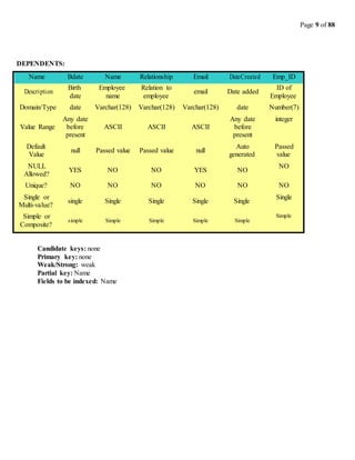 Page 9 of 88
DEPENDENTS:
Name Bdate Name Relationship Email DateCreated Emp_ID
Description
Birth
date
Employee
name
Relation to
employee
email Date added
ID of
Employee
Domain/Type date Varchar(128) Varchar(128) Varchar(128) date Number(7)
Value Range
Any date
before
present
ASCII ASCII ASCII
Any date
before
present
integer
Default
Value
null Passed value Passed value null
Auto
generated
Passed
value
NULL
Allowed?
YES NO NO YES NO
NO
Unique? NO NO NO NO NO NO
Single or
Multi-value?
single Single Single Single Single
Single
Simple or
Composite?
simple Simple Simple Simple Simple
Simple
Candidate keys: none
Primary key: none
Weak/Strong: weak
Partial key: Name
Fields to be indexed: Name
 