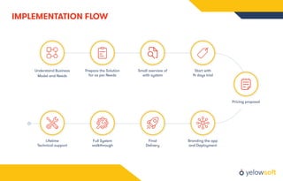 IMPLEMENTATION FLOW
Prepare the Solution
for as per Needs
Small overview of
with system
Start with
14 days trial
Final
Delivery
Full System
walkthrough
Understand Business
Model and Needs
Branding the app
and Deployment
Lifetime
Technical support
Pricing proposal
 