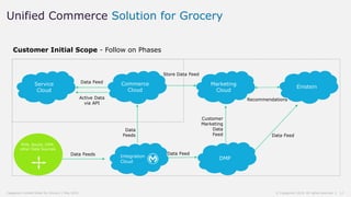 Grocery Fullforce Solution: Capgemini Unified Commerce Solution for Grocery