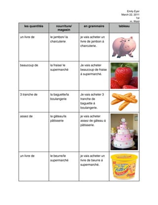 Emily Eyer
                                                           March 22, 2011
                                                                       1st
                                                                 m. Waid
   les quantités       nourriture/     en grammaire       tableau
                        magasin

un livre de        le jambon/ la     je vais acheter un
                   charcuterie       livre de jambon á
                                     charcuterie.




beaucoup de        la fraise/ le     Je vais acheter
                   supermarché       beaucoup de fraise
                                     á supermarché.




3 tranche de       la baguette/la    Je vais acheter 3
                   boulangerie       tranche de
                                     baguette á
                                     boulangerie.

assez de           la gâteau/la      je vais acheter
                   pâtisserie        assez de gâteau á
                                     pâtisserie.




un livre de        le beurre/le      je vais acheter un
                   supermarché       livre de beurre á
                                     supermarché.
 