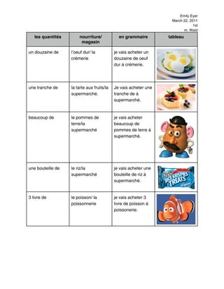 Emily Eyer
                                                                   March 22, 2011
                                                                               1st
                                                                         m. Waid
   les quantités       nourriture/            en grammaire        tableau
                        magasin

un douzaine de     l’oeuf dur/ la           je vais acheter un
                   crémerie                 douzaine de oeuf
                                            dur á crémerie.




une tranche de     la tarte aux fruits/la   Je vais acheter une
                   supermarché.             tranche de á
                                            supermarché.



beaucoup de        le pommes de             je vais acheter
                   terre/la                 beaucoup de
                   supermarché              pommes de terre á
                                            supermarché.




une bouteille de   le riz/la                je vais acheter une
                   supermarché              bouteille de riz á
                                            supermarché.


3 livre de         le poisson/ la           je vais acheter 3
                   poissonnerie             livre de poisson á
                                            poissonerie.
 
