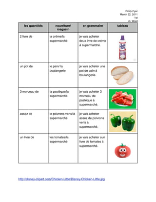 Emily Eyer
                                                                      March 22, 2011
                                                                                  1st
                                                                            m. Waid
    les quantités           nourriture/          en grammaire        tableau
                             magasin

 2 livre de            la créme/la            je vais acheter
                       supermarché            deux livre de créme
                                              á supermarché.




 un pot de             le pain/ la            je vais acheter une
                       boulangerie            pot de pain á
                                              boulangerie.




 3 morceau de          la pastéque/la         je vais acheter 3
                       supermarché            morceau de
                                              pastéque á
                                              supermarché.


 assez de              le poivrons verts/la   je vais acheter
                       supermarché            assez de poivrons
                                              verts á
                                              supermarché.


 un livre de           les tomates/la         je vais acheter aun
                       supermarché            livre de tomates á
                                              supermarché.




http://disney-clipart.com/Chicken-Little/Disney-Chicken-Little.jpg
 