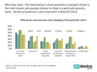 Why they shop - The store being in close proximity to people’s home is
the main reason why people choose to shop in a part...