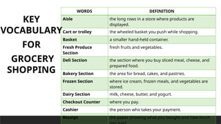 KEY
VOCABULARY
FOR
GROCERY
SHOPPING
WORDS DEFINITION
Aisle the long rows in a store where products are
displayed.
Cart or trolley the wheeled basket you push while shopping.
Basket a smaller hand-held container.
Fresh Produce
Section
fresh fruits and vegetables.
Deli Section the section where you buy sliced meat, cheese, and
prepared food.
Bakery Section the area for bread, cakes, and pastries.
Frozen Section where ice cream, frozen meals, and vegetables are
stored.
Dairy Section milk, cheese, butter, and yogurt.
Checkout Counter where you pay.
Cashier the person who takes your payment.
Receipt the paper showing what you bought and how much
 