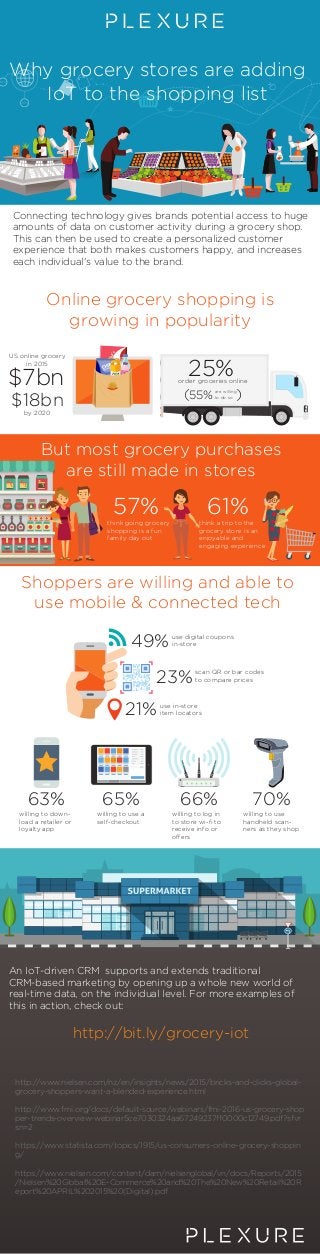 US online grocery
in 2015
$7bn
by 2020
$18bn
think a trip to the
grocery store is an
enjoyable and
engaging experience
61%think going grocery
shopping is a fun
family day out
57%
25%order groceries online
55% are willing
to do so( )
49%
23%
21%
use digital coupons
in-store
scan QR or bar codes
to compare prices
use in-store
item locators
63%
willing to down-
load a retailer or
loyalty app
66%
willing to log in
to store wi-ﬁ to
receive info or
offers
65%
willing to use a
self-checkout
70%
willing to use
handheld scan-
ners as they shop
Online grocery shopping is
growing in popularity
But most grocery purchases
are still made in stores
Shoppers are willing and able to
use mobile & connected tech
Why grocery stores are adding
IoT to the shopping list
Connecting technology gives brands potential access to huge
amounts of data on customer activity during a grocery shop.
This can then be used to create a personalized customer
experience that both makes customers happy, and increases
each individual's value to the brand.
An IoT-driven CRM supports and extends traditional
CRM-based marketing by opening up a whole new world of
real-time data, on the individual level. For more examples of
this in action, check out:
http://bit.ly/grocery-iot
http://www.nielsen.com/nz/en/insights/news/2015/bricks-and-clicks-global-
grocery-shoppers-want-a-blended-experience.html
http://www.fmi.org/docs/default-source/webinars/fmi-2016-us-grocery-shop
per-trends-overview-webinar5ce7030324aa67249237ff0000c12749.pdf?sfvr
sn=2
https://www.statista.com/topics/1915/us-consumers-online-grocery-shoppin
g/
https://www.nielsen.com/content/dam/nielsenglobal/vn/docs/Reports/2015
/Nielsen%20Global%20E-Commerce%20and%20The%20New%20Retail%20R
eport%20APRIL%202015%20(Digital).pdf
 