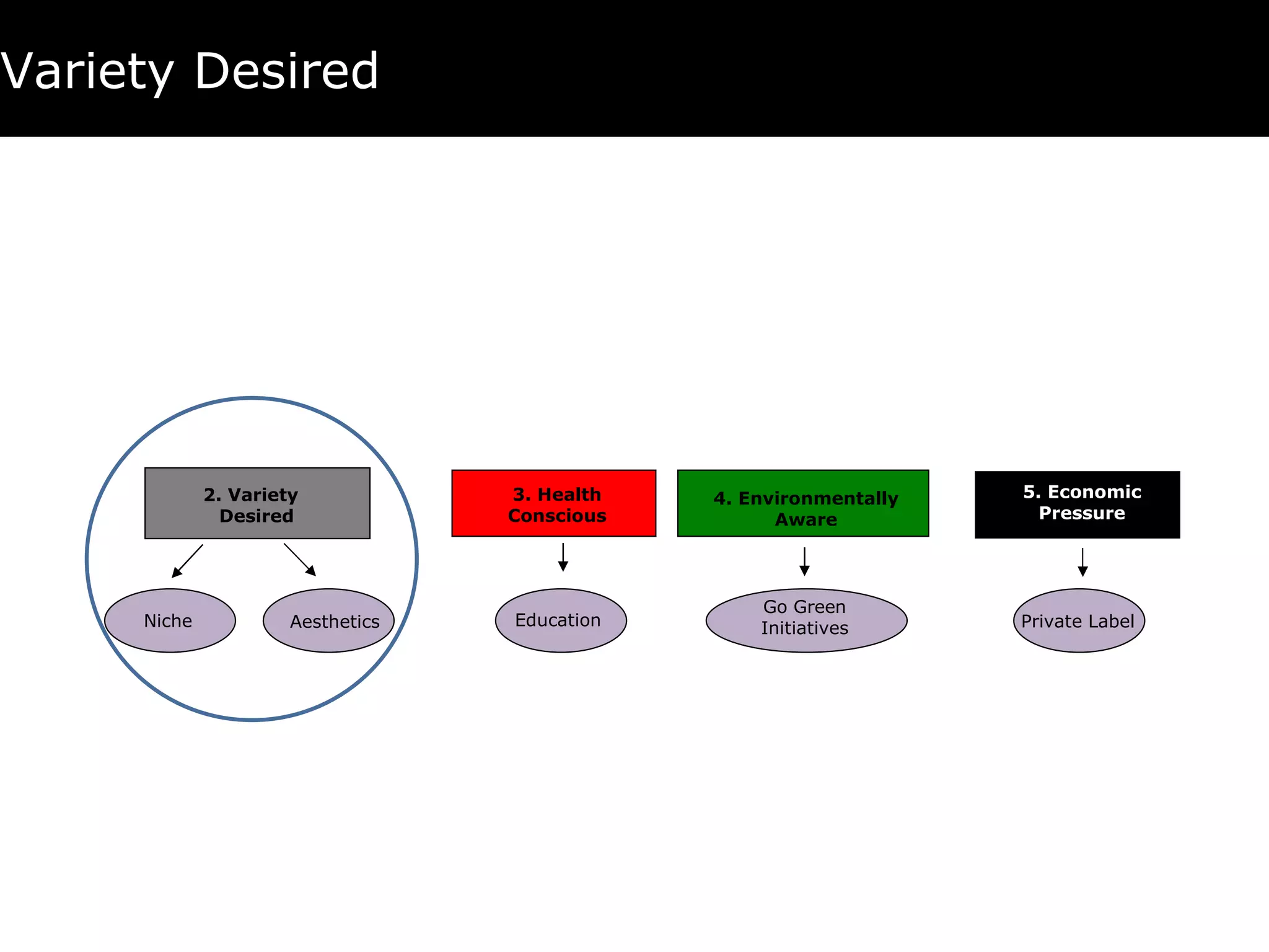 Variety Desired Aesthetics 4. Environmentally Aware 5. Economic Pressure Private Label Go Green Initiatives 3. Health Conscious Education 2. Variety  Desired Niche Aesthetics 