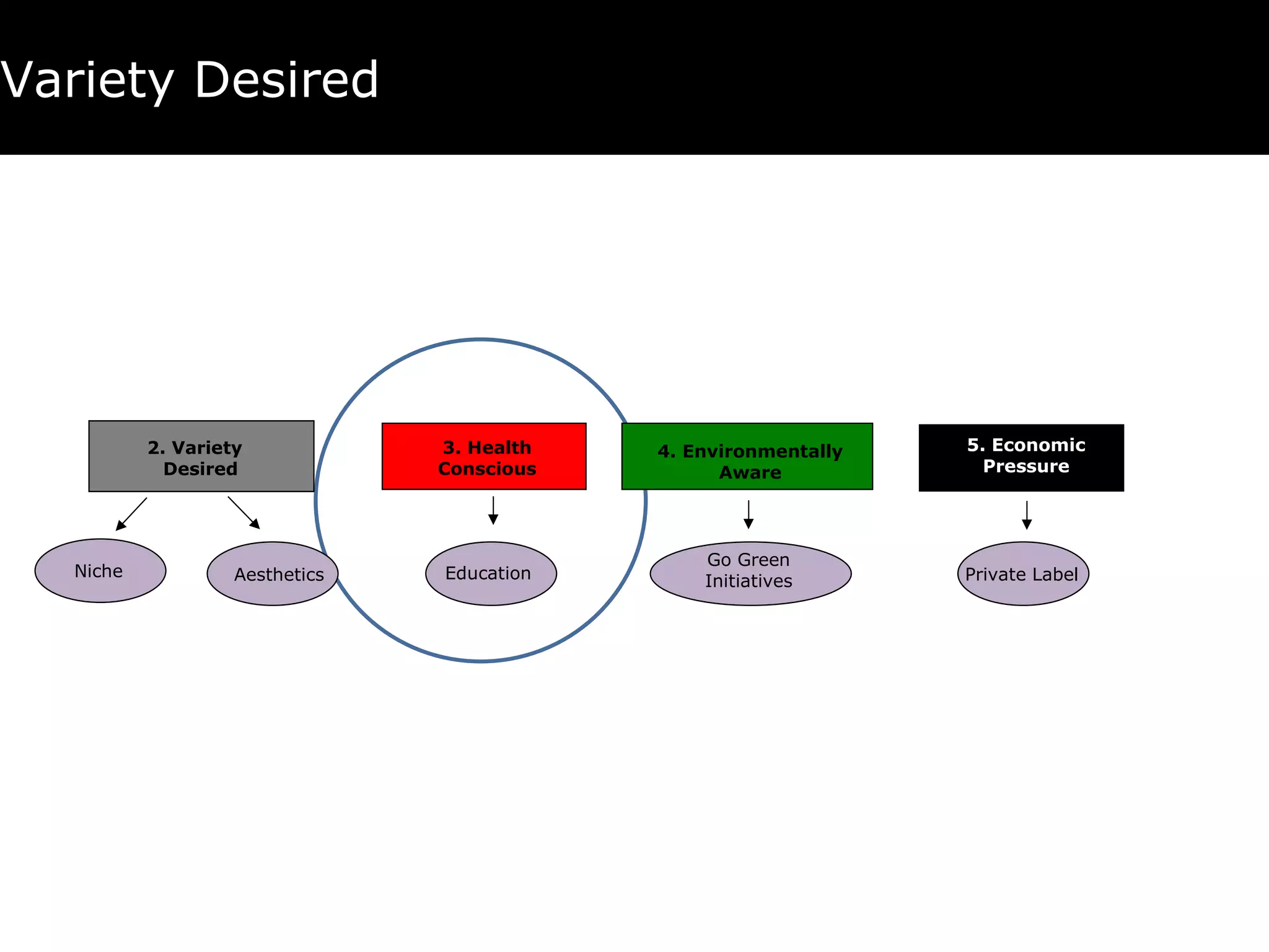 Variety Desired 4. Environmentally Aware 5. Economic Pressure Private Label Go Green Initiatives 3. Health Conscious Education 2. Variety  Desired Aesthetics Niche 