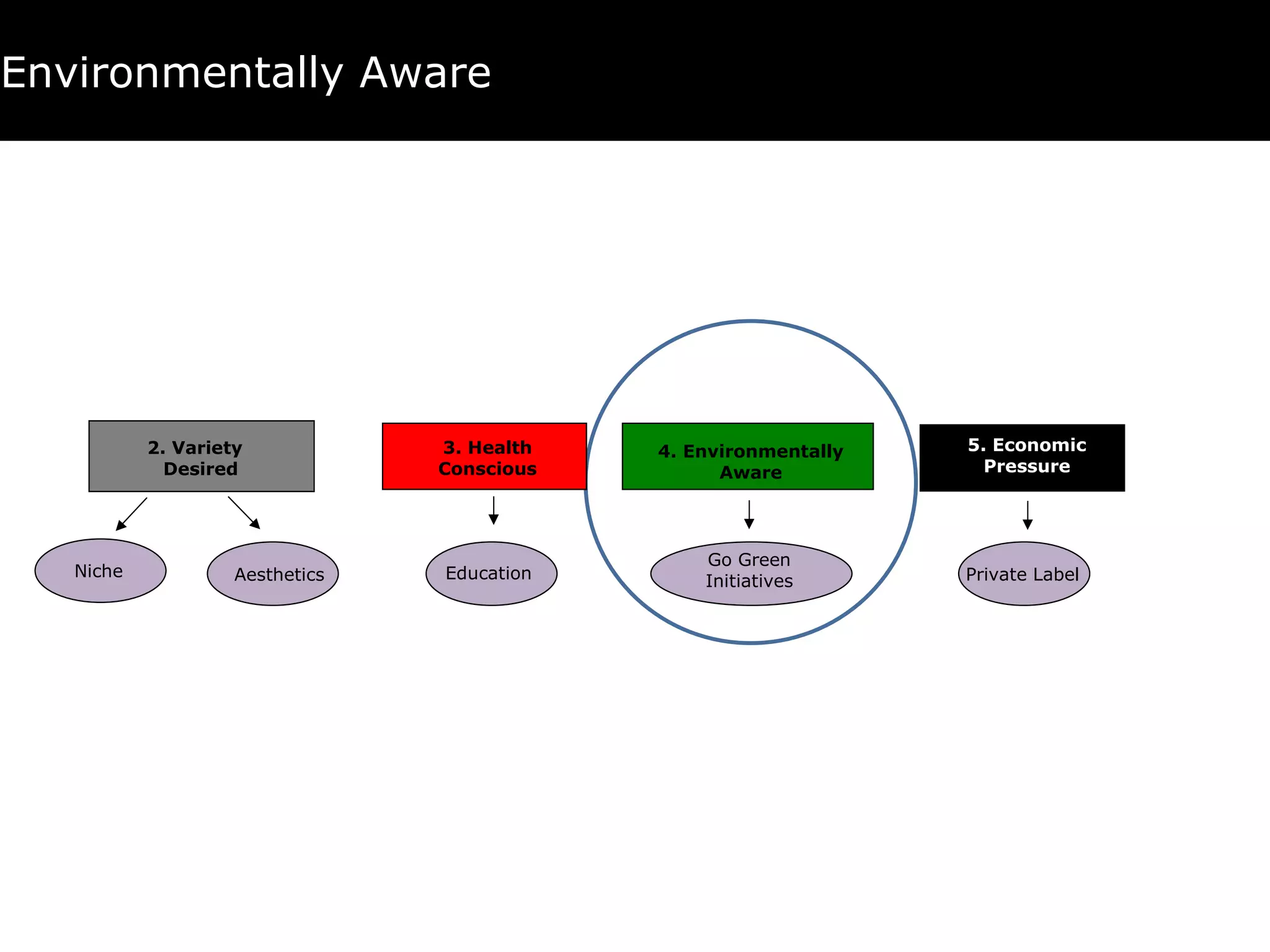 Environmentally Aware 4. Environmentally Aware 5. Economic Pressure Private Label Go Green Initiatives 3. Health Conscious Education 2. Variety  Desired Aesthetics Niche 