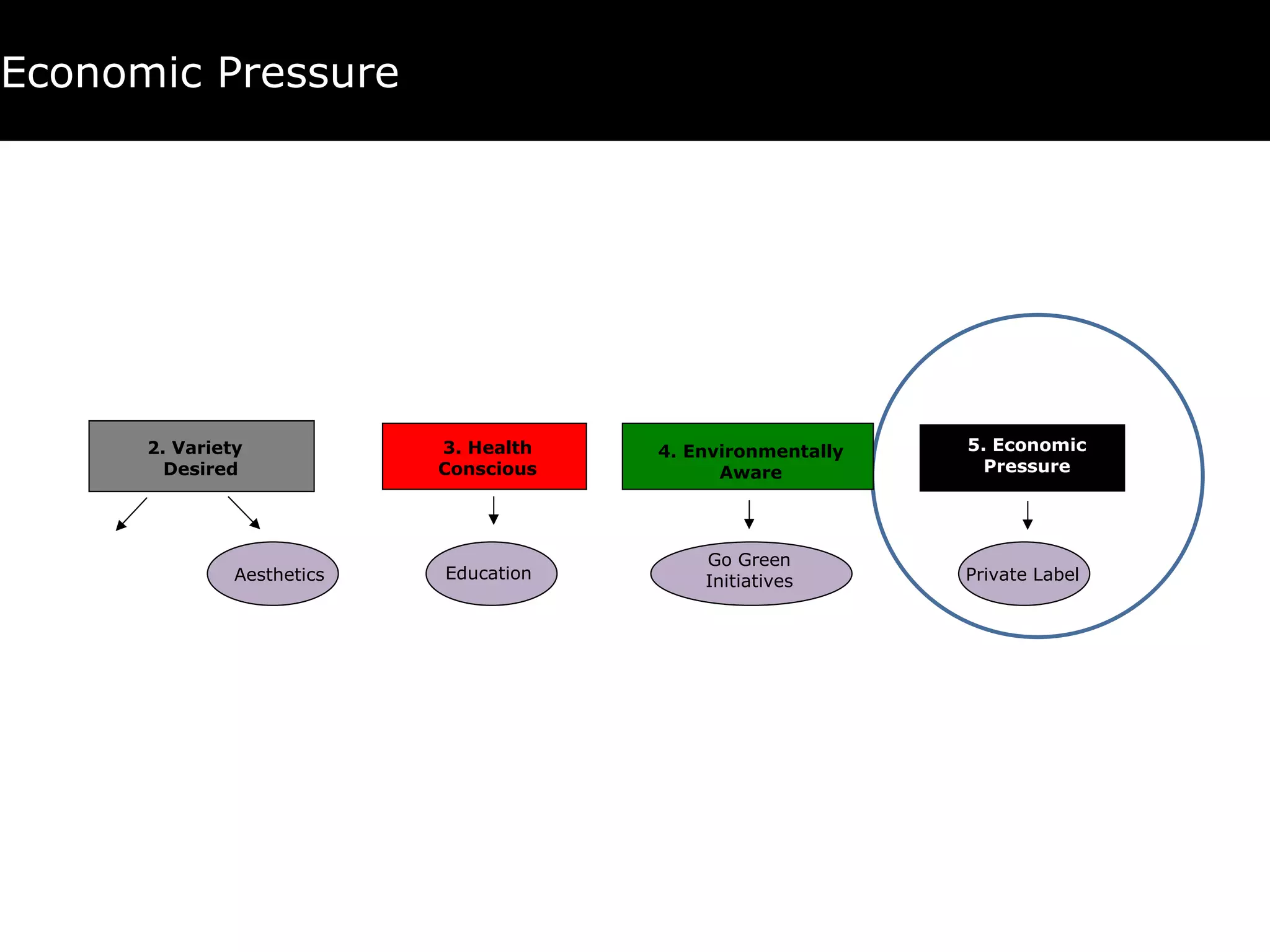 Economic Pressure 4. Environmentally Aware 5. Economic Pressure Private Label Go Green Initiatives 3. Health Conscious Education 2. Variety  Desired Aesthetics 