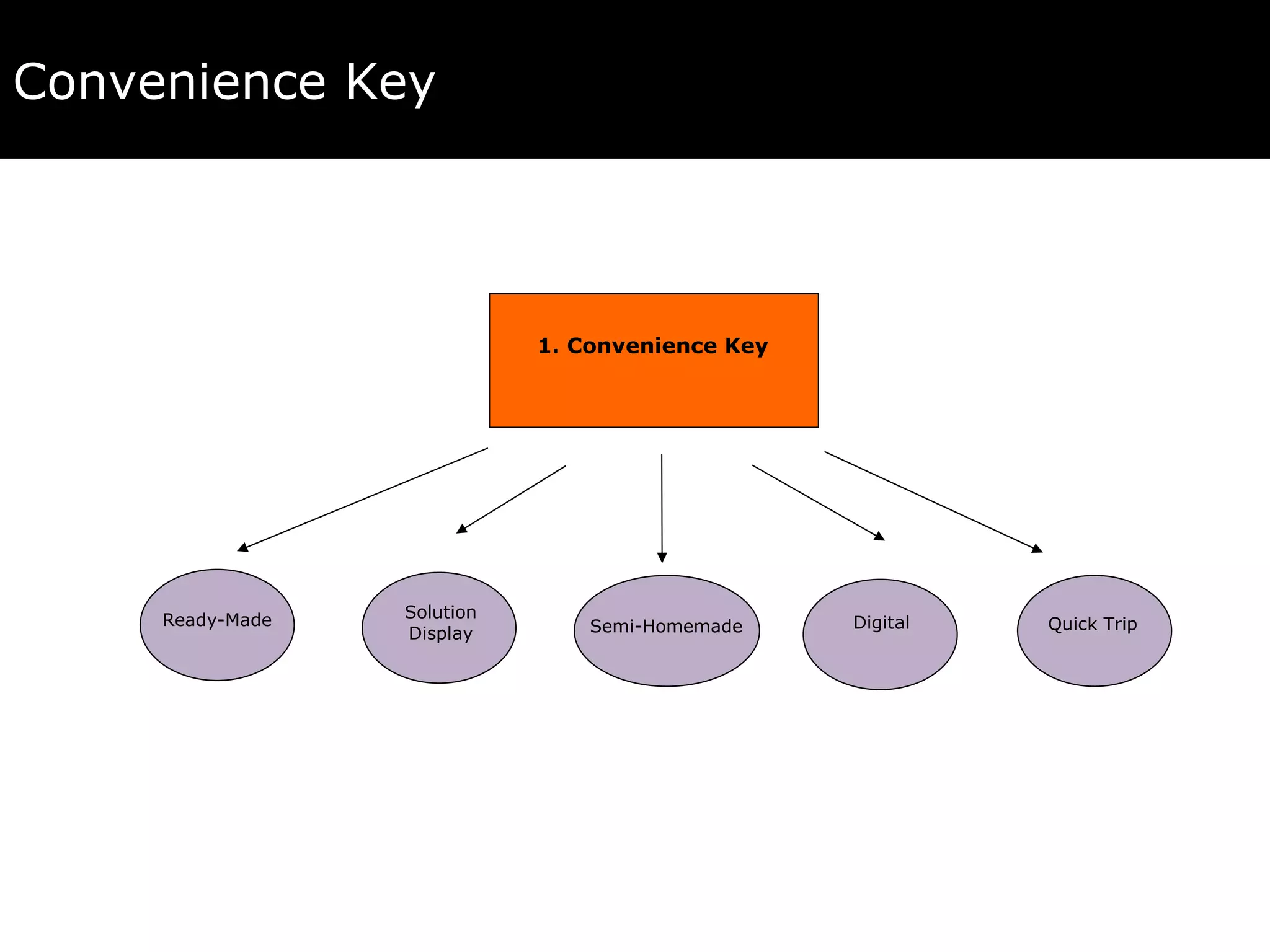 Convenience Key 1. Convenience Key Quick Trip  Solution Display Ready-Made Semi-Homemade Digital 
