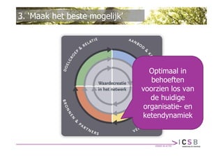 3. ‘Maak het beste mogelijk’




                                  Optimaal in
                                  behoeften
                               voorzien los van
                                  de huidige
                                organisatie- en
                               ketendynamiek
 