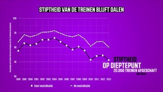 Percentage van treinen met een vertraging van min. 6 minuten bij aankomst. 
100 
95 
90 
85 
80 
1998 1999 2000 2001 2002 2003 2004 2005 2006 2007 2008 2009 2010 2011 2012 2013 
Voor neutralisatie Na neutralisatie 
 