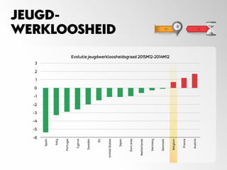 JEUGD-
WERKLOOSHEID
Evolutie jeugdwerkloosheidsgraad 2015M12-2014M12
-6
-5
-4
-3
-2
-1
0
1
2
3
Spain
Italy
Portugal
Cyprus
Sweden
EU
UnitedStates
Japan
Euroarea
Netherlands
Germany
Denmark
Belgium
France
Austria
 