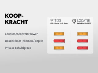 Consumentenvertrouwen
Beschikbaar inkomen / capita
Private schuldgraad
KOOP-
KRACHT TIJD
Michel vs Di Rupo
LOCATIE
België vs EU/OESO
 