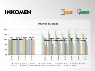INKOMEN
Inkomen per capita
70
80
90
100
110
120
Q1-2007
Q2-2007
Q3-2007
Q4-2007
Q1-2014
Q2-2014
Q3-2014
Q4-2014
Q1-2015
Q2-2015
Q3-2015
Belgium Norway Sweden Canada OECD Denmark US Germany France
UK Ireland Netherlands Austria Portugal Spain Italy Greece
98,37%98,92%99%98,86%98,12%98,96%97,82%
100,84%101,11%99,75%100%100% 99,75% 101,11% 100,84%
97,82% 98,96% 98,12% 98,86% 99% 98,92% 98,37%
 