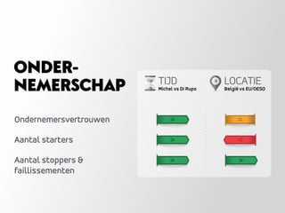 Ondernemersvertrouwen
Aantal starters
Aantal stoppers & 
faillissementen
ONDER-
NEMERSCHAP TIJD
Michel vs Di Rupo
LOCATIE
België vs EU/OESO
 