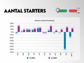 AANTAL STARTERS
Starters: eerste inschrijving
-70%
-60%
-50%
-40%
-30%
-20%
-10%
0%
10%
20%
30%
okt
sep
aug
jul
jun
mei
apr
mrt
feb
jan
gem.
12,1%
16%
8,2%
4,6%
20,1%
-1,9%
14,2%
10,9%
7,7%7,5%
20,7%
-15,9%
-58,4%
-1,1%-1,4%
4,9%
-1,8%
13%
6,9%
8,7%
2%
-2,4%
vs 2014 vs 2007
 