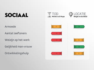 Armoede
Aantal leefloners
Welzijn op het werk
Gelijkheid man-vrouw
Ontwikkelingshulp
SOCIAAL TIJD
Michel vs Di Rupo
LOCATIE
België vs EU/OESO
 