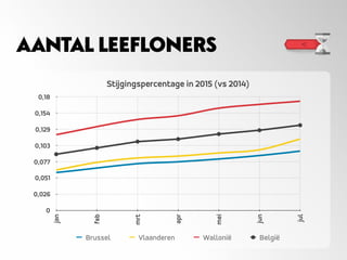 AANTAL LEEFLONERS
Stijgingspercentage in 2015 (vs 2014)
0
0,026
0,051
0,077
0,103
0,129
0,154
0,18
jan
feb
mrt
apr
mei
jun
jul
Brussel Vlaanderen Wallonië België
 