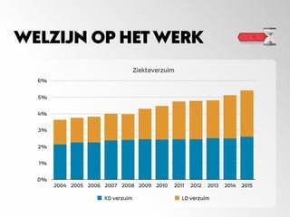 WELZIJN OP HET WERK
Ziekteverzuim
0%
1%
2%
3%
4%
5%
6%
2004 2005 2006 2007 2008 2009 2010 2011 2012 2013 2014 2015
KD verzuim LD verzuim
 