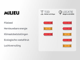 Fileleed
Hernieuwbare energie
Klimaatdoelstellingen
Ecologische voetafdruk
Luchtvervuiling
MILIEU TIJD
Michel vs Di Rupo
LOCATIE
België vs EU/OESO
 