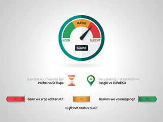 Evolutie doorheen de tijd
Michel vs Di Rupo
Vergelijking met buurlanden
België vs EU/OESO
Gaan we erop achteruit?
Blijft het status quo?
Boeken we vooruitgang?
 