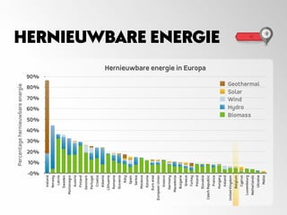 HERNIEUWBARE ENERGIE
Hernieuwbare energie in Europa
Percentagehernieuwbareenergie
-0%
10%
20%
30%
40%
50%
60%
70%
80%
90%
Iceland
Norway
Latvia
Sweden
Montenegro
Austria
Finland
Denmark
Portugal
Croatia
Albania
Lithuania
Romania
Slovenia
Italy
Spain
Serbia
Moldova
Estonia
Euroarea
EuropeanUnion
Kosovo
Germany
Macedonia
Bulgaria
Greece
Turkey
Poland
Slovakia
CzechRepublic
France
Hungary
Ireland
UnitedKingdom
Belgium
Cyprus
Luxembourg
Netherlands
Ukraine
Malta
Biomass
Hydro
Wind
Solar
Geothermal
 