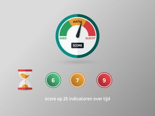 976
score op 25 indicatoren over tijd
 