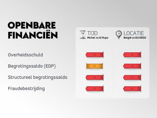 Overheidsschuld
Begrotingssaldo (EDP)
Structureel begrotingssaldo
Fraudebestrijding
OPENBARE
FINANCIËN TIJD
Michel vs Di Rupo
LOCATIE
België vs EU/OESO
 