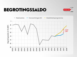 BEGROTINGSSALDO
Begrotingssaldo(in%BBP)
-6
-5
-4
-3
-2
-1
0
1
2000
2001
2002
2003
2004
2005
2006
2007
2008
2009
2010
2011
2012
2013
2014
2015
2016
2017
2018
Realisaties Verwachtingen EC Stabiliteitsprogramma
KLOOF 
1,36%
 