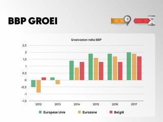 BBP GROEI
Groeivoeten reële BBP
-1,5
-1
-0,5
0
0,5
1
1,5
2
2,5
2012 2013 2014 2015 2016 2017
Europese Unie Eurozone België
 