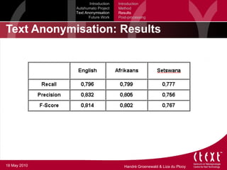 Text Anonymisation: Results Introduction Autshumato Project Text Anonymisation Future Work Introduction Method Results Post-processing 18 May 2010 