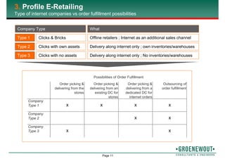 Page 11
3. Profile E-Retailing
Type of internet companies vs order fulfillment possibilities
Offline retailers ; Internet as an additional sales channel
Company Type
Type 1
Type 2
Type 3
Clicks & Bricks
Clicks with own assets
Clicks with no assets
What
Delivery along internet only ; own inventories/warehouses
Delivery along internet only ; No inventories/warehouses
Order picking &
delivering from the
stores
Order picking &
delivering from an
existing DC for
stores
Order picking &
delivering from a
dedicated DC for
internet orders
Outsourcing of
order fulfillment
Company
Type 1 X X X X
Company
Type 2 X X
Company
Type 3 X X
Possibilities of Order Fulfillment
 