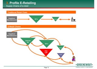 Page 12
3. Profile E-Retailing
Supply Chains of e-retail
Traditional Retail Chain
E-Retail Chains
Suppliers/
Manufacturers
Internet
DC
Stores
PUDO
Hub
LSP
DC’s
 