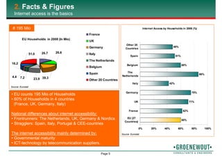 Page 5
2. Facts & Figures
Internet access is the basics
• EU counts 195 Mio of Households
• 60% of Households in 4 countries
(France, UK, Germany, Italy)
National differences about internet accessibility:
• Frontrunners: The Netherlands, UK, Germany & Nordics
• Stragglers: Spain, Italy, Portugal & CEE-countries
The internet accessibility mainly determined by:
• Governmental maturity
• ICT-technology by telecommunication suppliers.
# 195 Mio
EU Households in 2008 (In Mio)
16.2
51.0 26.7 26.6
39.323.97.24.4
France
UK
Germany
Italy
The Netherlands
Belgium
Spain
Other 20 Countries
Internet Access by Households in 2008 (%)
60%
62%
71%
75%
42%
86%
60%
51%
48%
0% 20% 40% 60% 80% 100%
EU (27
Countries)
France
UK
Germany
Italy
The
Netherlands
Belgium
Spain
Other 20
Countries
Source: Eurostat
Source: Eurostat
 