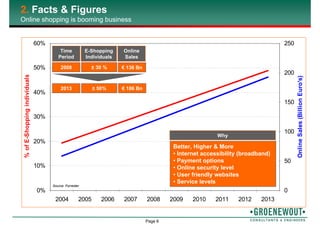 Page 6
0%
10%
20%
30%
40%
50%
60%
2004 2005 2006 2007 2008 2009 2010 2011 2012 2013
%ofE-Shoppingindividuals
0
50
100
150
200
250
OnlineSales(BillionEuro's)
2. Facts & Figures
Online shopping is booming business
± 30 % € 136 Bn2008
± 50% € 186 Bn2013
E-Shopping
Individuals
Online
Sales
Time
Period
Better, Higher & More
• Internet accessibility (broadband)
• Payment options
• Online security level
• User friendly websites
• Service levels
Why
Source: Forrester
 