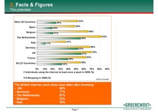 Page 7
2. Facts & Figures
The potentials
The British internet users shop most often after browsing
• UK: 80%
• Germany: 77%
• The Netherlands: 67%
• Belgium: 32%
• Italy: 30%
32%
40%
57%
53%
11%
56%
21%
20%
24%
56%
63%
70%
68%
37%
66%
49%
53%
83%
0% 10% 20% 30% 40% 50% 60% 70% 80% 90%
EU (27 Countries)
France
UK
Germany
Italy
The Netherlands
Belgium
Spain
Other 20 Countries
Individuals using the internet at least once a week in 2008 (%)
E-Shopping in 2008 (%)
Source: Eurostat
 