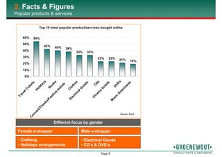Page 8
2. Facts & Figures
Popular products & services
Different focus by gender
Female e-shopper
• Clothing
• Holidays arrangements
Male e-shopper
• Electrical Goods
• CD’s & DVD’s
Top 10 most popular product/services bought online
54%
42% 40% 38%
33% 33%
23% 23% 21% 19%
0%
10%
20%
30%
40%
50%
60%
TravelTickets
H
olidays
B
ooks
C
oncert/Theatre/Festivaltickets
C
lothes
ElectricalG
oods
C
D
s
C
inem
a
tickets
D
VD
s
M
usic
D
ow
nloads
Source: EIAA
 