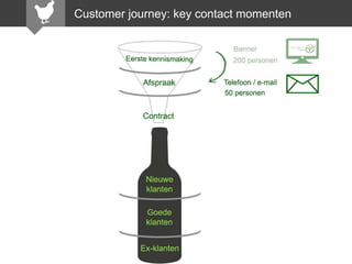 Customer journey: key contact momenten

 