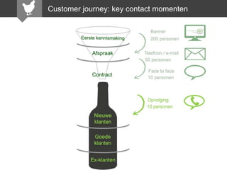 Customer journey: key contact momenten

 