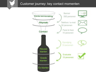 Customer journey: key contact momenten

 