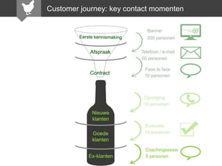Customer journey: key contact momenten

 