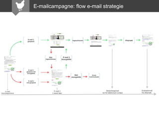 E-mailcampagne: flow e-mail strategie

 