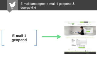 E-mailcampagne: e-mail 1 geopend &
doorgeklikt

 