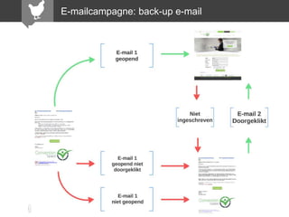 E-mailcampagne: back-up e-mail

 