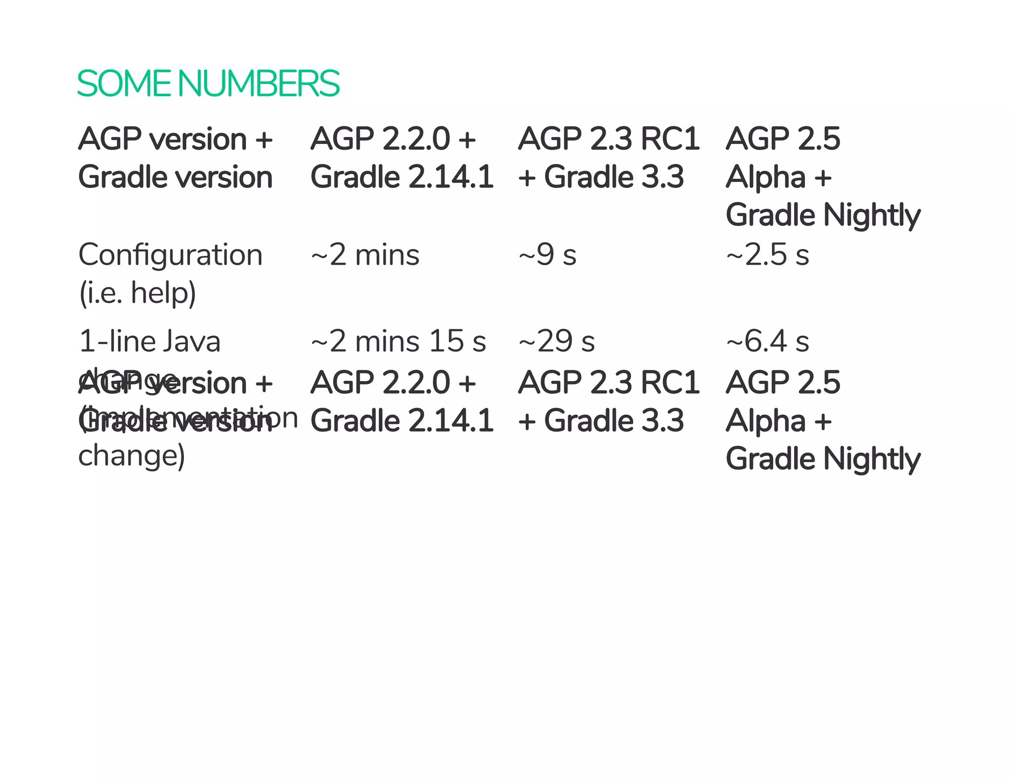 SOMENUMBERS
AGP version +
Gradle version
AGP 2.2.0 +
Gradle 2.14.1
AGP 2.3 RC1
+ Gradle 3.3
AGP 2.5
Alpha +
Gradle Nightly
AGP version +
Gradle version
AGP 2.2.0 +
Gradle 2.14.1
AGP 2.3 RC1
+ Gradle 3.3
AGP 2.5
Alpha +
Gradle Nightly
Con guration
(i.e. help)
~2 mins ~9 s ~2.5 s
1-line Java
change
(implementation
change)
~2 mins 15 s ~29 s ~6.4 s
 