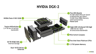 11
NVIDIA DGX-2
1
2
3
5
4
6 Two Intel Xeon Platinum CPUs
7 1.5 TB System Memory
11
30 TB NVME SSDs
Internal Storage
NVIDIA Tesla V100 32GB
Two GPU Boards
8 V100 32GB GPUs per board
6 NVSwitches per board
512GB Total HBM2 Memory
interconnected by
Plane Card
Twelve NVSwitches
2.4 TB/sec bi-section
bandwidth
Eight EDR Infiniband/100 GigE
1600 Gb/sec Total
Bi-directional Bandwidth
PCIe Switch Complex
8
9
9Dual 10/25 Gb/sec
Ethernet
 