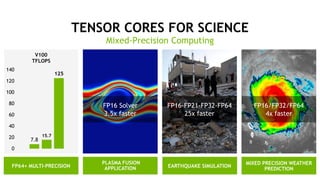 18
Mixed-Precision Computing
TENSOR CORES FOR SCIENCE
7.8
15.7
125
0
20
40
60
80
100
120
140
V100
TFLOPS
FP64+ MULTI-PRECISION
PLASMA FUSION
APPLICATION
FP16 Solver
3.5x faster
EARTHQUAKE SIMULATION
FP16-FP21-FP32-FP64
25x faster
MIXED PRECISION WEATHER
PREDICTION
FP16/FP32/FP64
4x faster
 