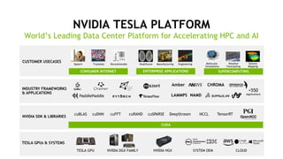 3
NVIDIA SDK & LIBRARIES
INDUSTRY FRAMEWORKS
& APPLICATIONS
CUSTOMER USECASES
SUPERCOMPUTING
+550
Applications
CUDA
NCCLcuDNN TensorRTcuBLAS DeepStreamcuSPARSEcuFFT
Amber
NAMDLAMMPS
CHROMA
ENTERPRISE APPLICATIONSCONSUMER INTERNET
ManufacturingHealthcare EngineeringSpeech Translate Recommender Molecular
Simulations
Weather
Forecasting
Seismic
Mapping
cuRAND
NVIDIA TESLA PLATFORM
World’s Leading Data Center Platform for Accelerating HPC and AI
TESLA GPUs & SYSTEMS
SYSTEM OEM CLOUDTESLA GPU NVIDIA HGXNVIDIA DGX FAMILY
 